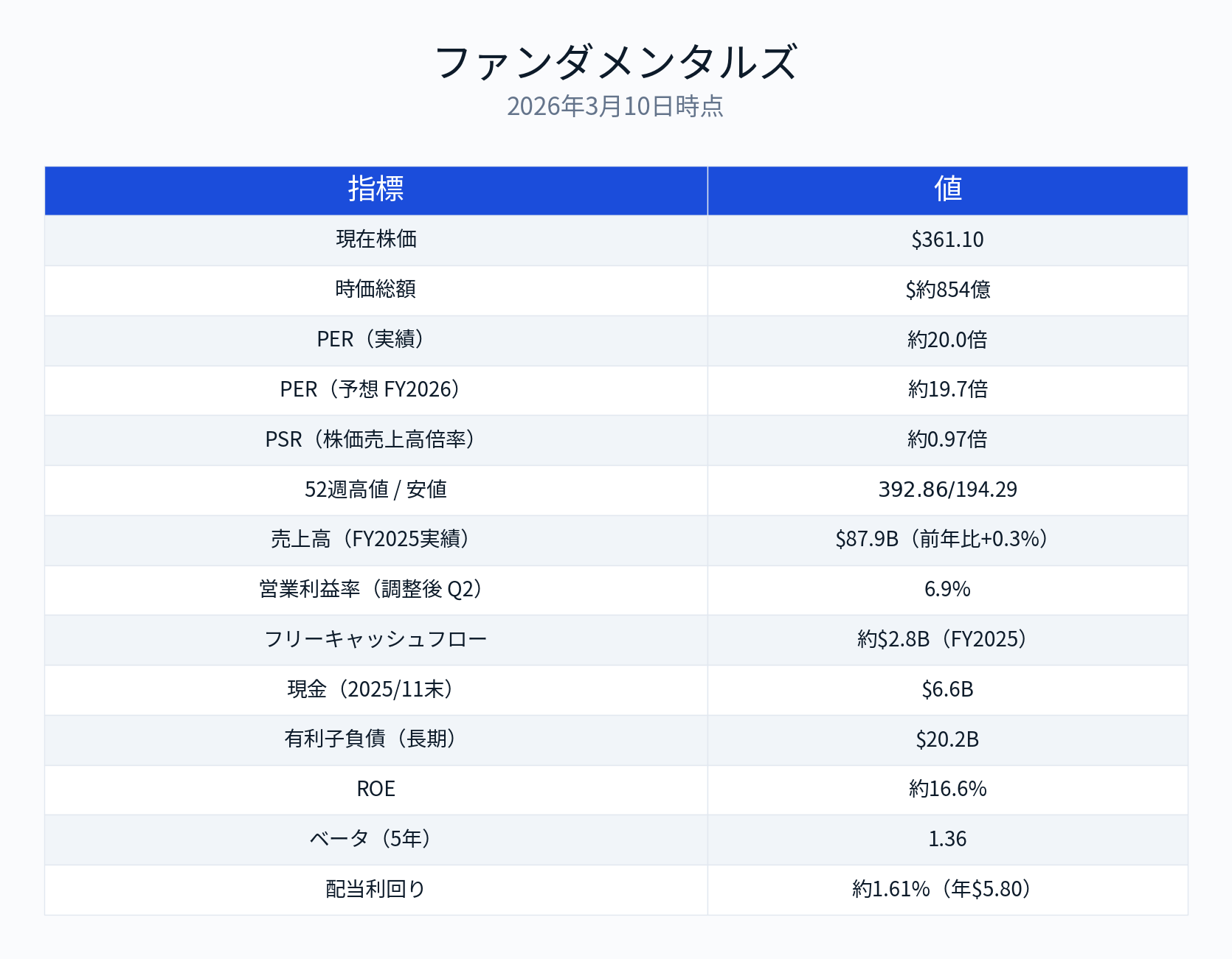 フェデックス決算（2026年3Q）】物流変革の正念場——フレート分離前夜